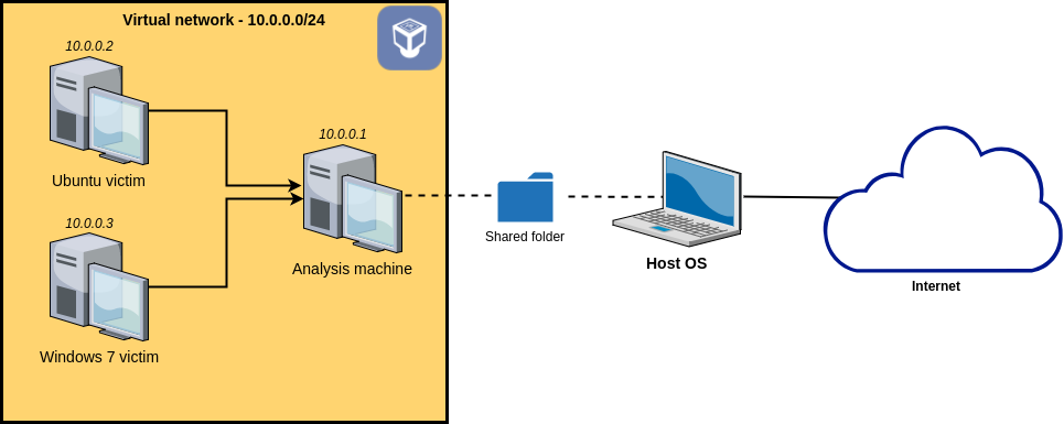 Set Up Your Own Malware Analysis Lab With Virtualbox Inetsim And Burp Christophe Tafani Dereeper 