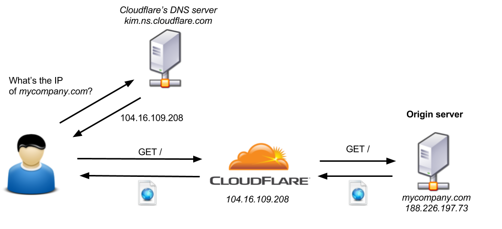 Request flow for a website using CloudFlare