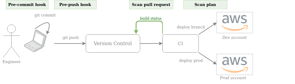 Scanning Infrastructure as Code for Security Issues