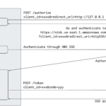 The New PKCE Authentication in AWS SSO Brings Hope (Mostly)